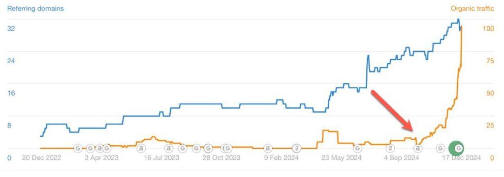 A line graph shows a blue line for referring domains and an orange line for organic traffic from December 2022 to December 2024. Both lines spike upwards around September 2024; a red arrow highlights this increase. - Clio Websites | Top Canadian Web Design Company