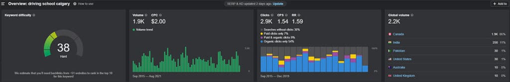 how we improved SEO results for A Proactive Driving School clio websites ahrefs screenshot KW difficulty
