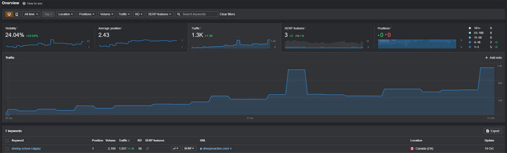 how we improved SEO results for A Proactive Driving School clio websites ahrefs screenshot traffic