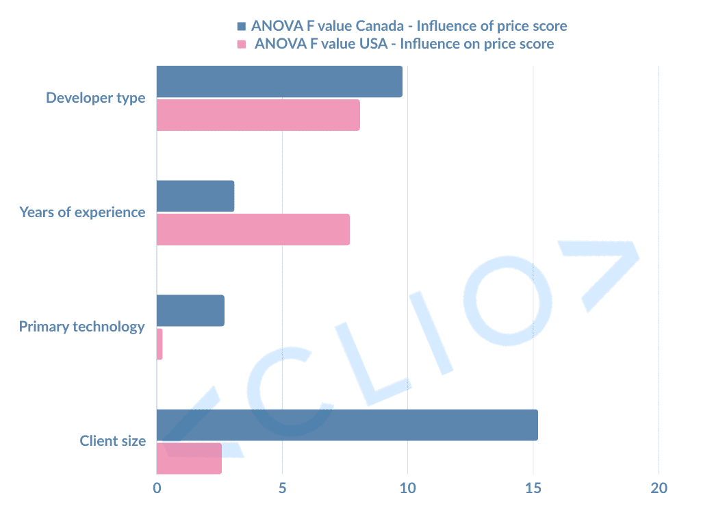 ANOVA F value for Canada and USA