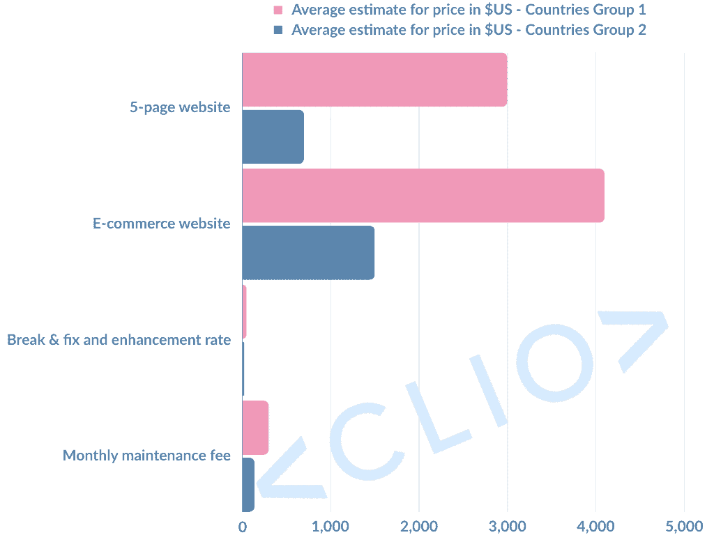 Average estimate for the price of web development services between Group 1 and Group 2