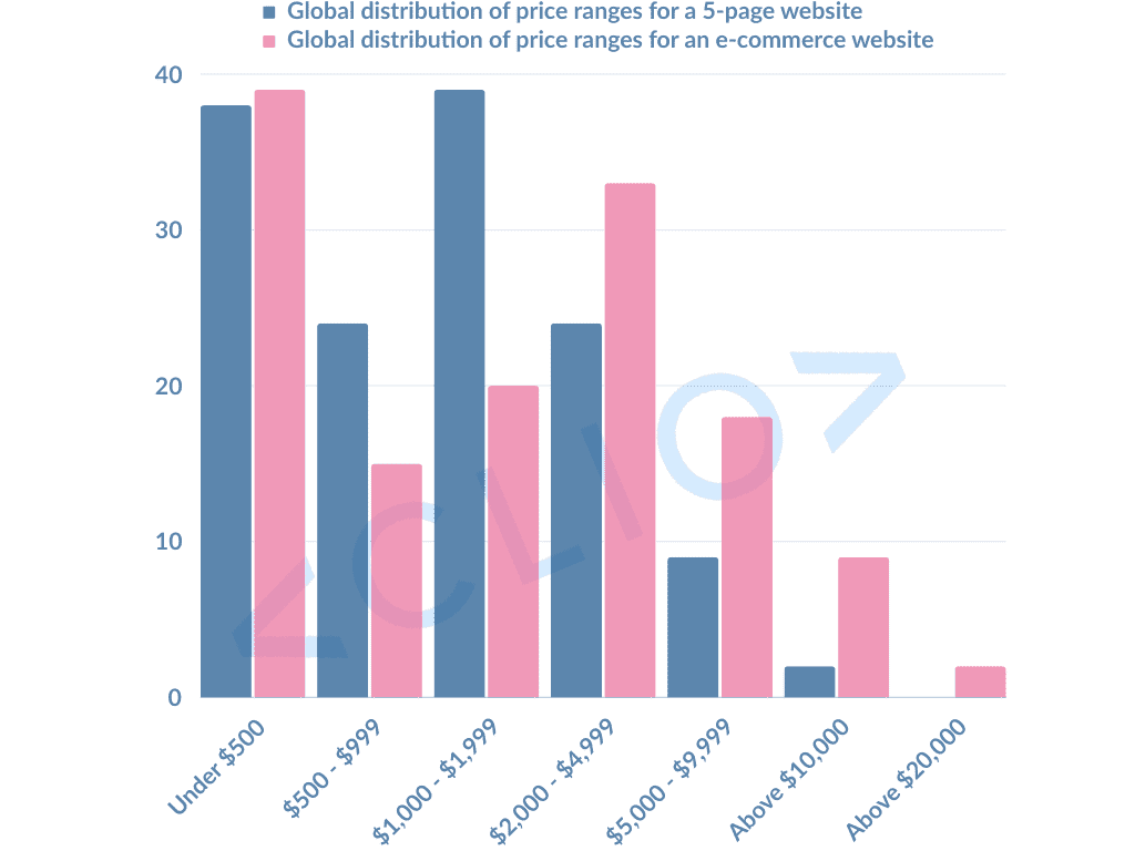 Difference between global distributions of price range for a 5-page and e-commerce website   