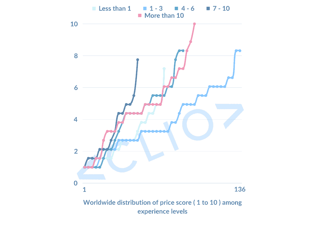 Distribution of core price for web development services based on developers years of experience