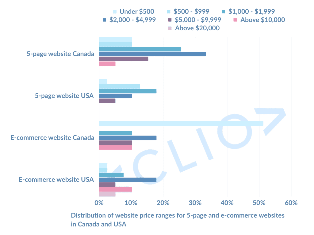 Web development pricing survey price range distribution for websites in Canada and US