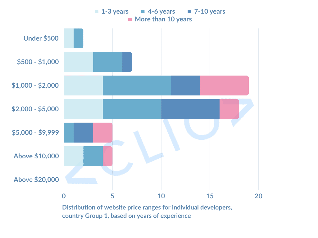 Distribution of website price ranges for individual developers, country Group 1, based on years of experience