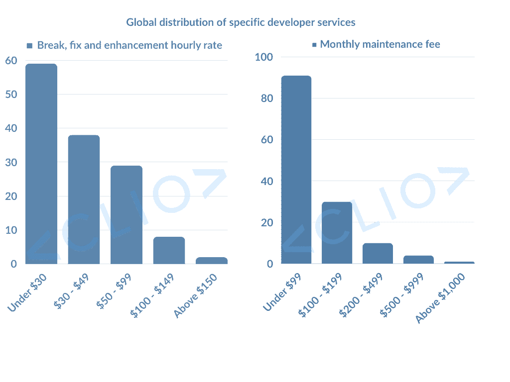 Global distribution of break, fix, and enhancement rate and monthly maintenance fee 