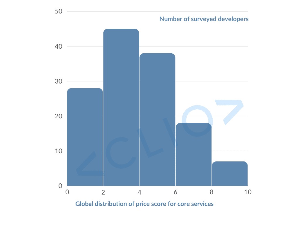 Global Price Distribution of Web Development Services Price Score 2