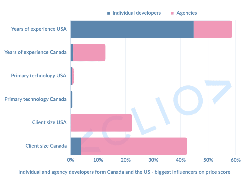 Individuals and agencies form Canada and the US - biggest influencers on price score