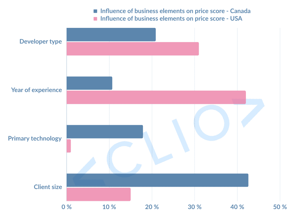 Influence of business elements on price score for Canada and the US