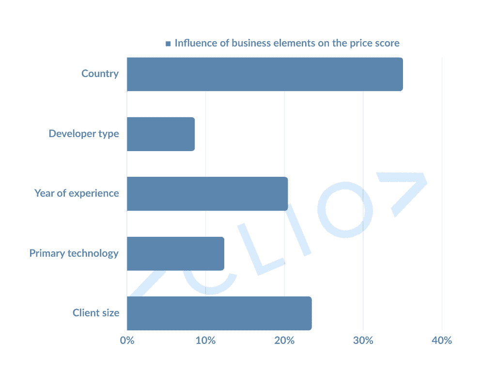Influence of business elements on the price score for web development core offer