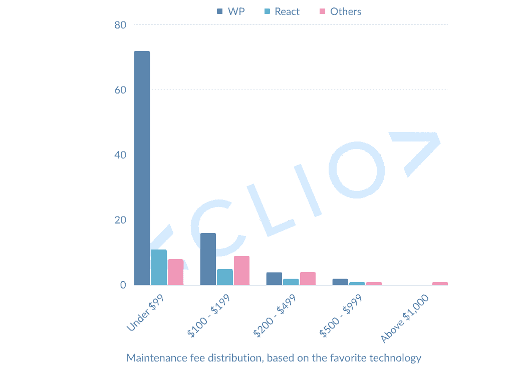 Maintenance fee distribution, based on the favorite technology 