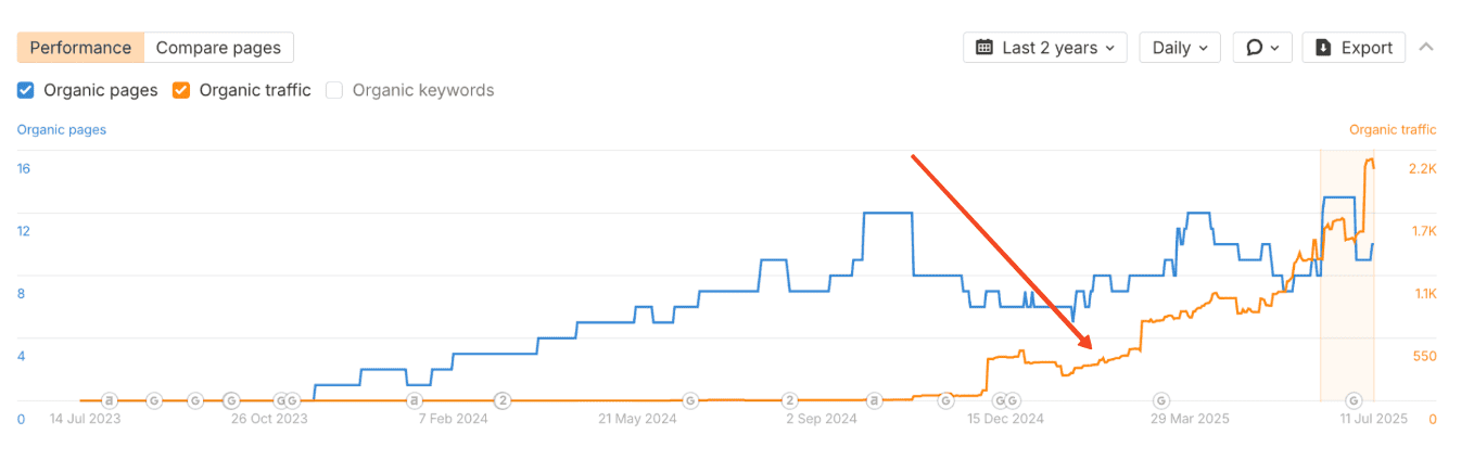 A line graph shows the growth of organic pages (blue line) and organic traffic (orange line) for Cedar Trailers from 2013 to 2015, with a sharp rise in traffic marked by a red arrow around late 2014. - Clio Websites | Top Canadian Web Design Company