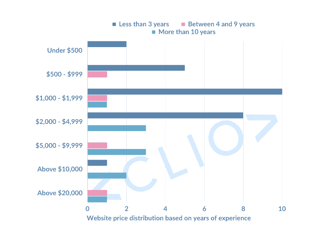 Website price distribution based on years of experience in the US