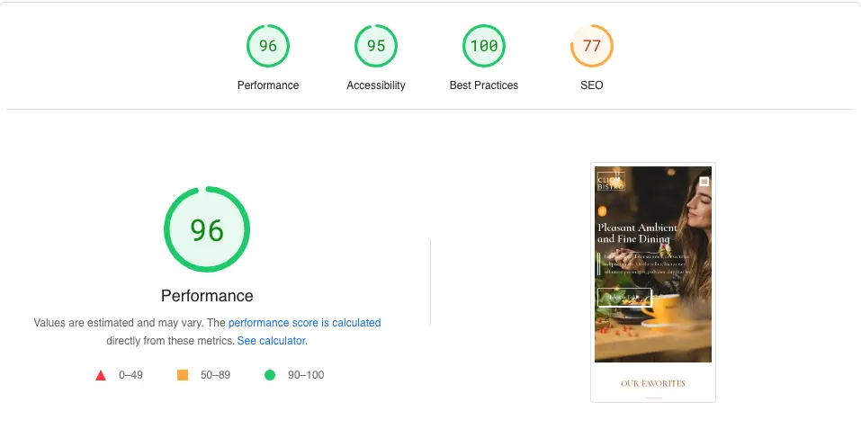 Screenshot of a website performance analysis for a restaurant-themed site showing scores: Performance 96, Accessibility 95, Best Practices 100, SEO 77. The image includes a mobile preview with text "Pleasant, Authentic, and Fine Dining" and "Our Favorites. - Clio Websites | Top Canadian Web Design Company